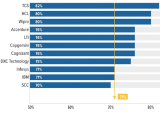 HCLTech ranked no. 2 in France among 22 IT outsourcing providers